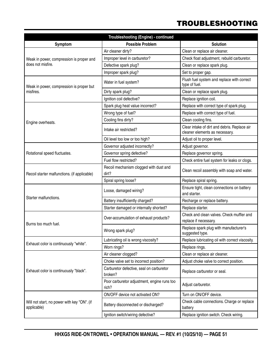 Troubleshooting | Multiquip HHXG5 User Manual | Page 51 / 52