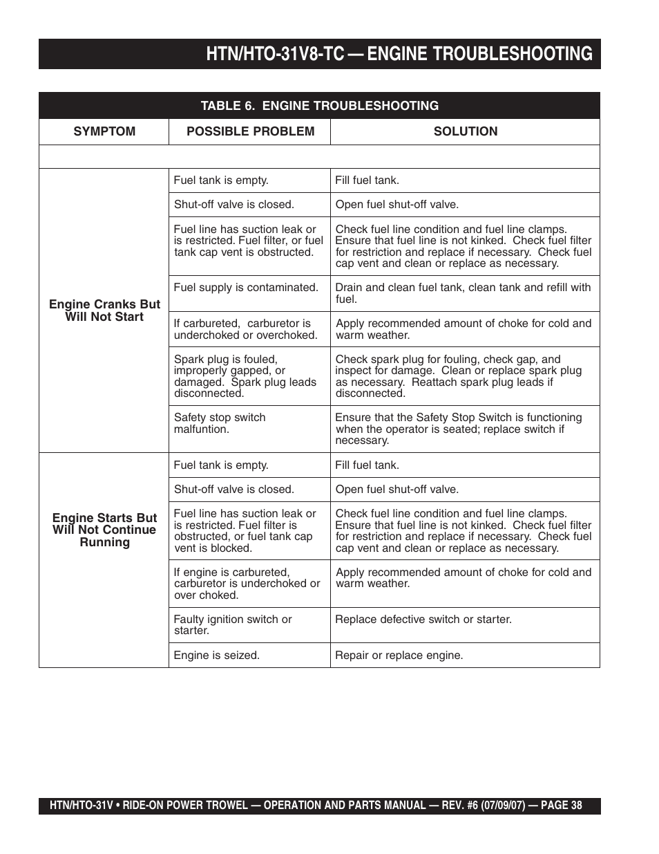 Htn/hto-31v8-tc — engine troubleshooting | Multiquip HTO_31V User Manual | Page 38 / 102