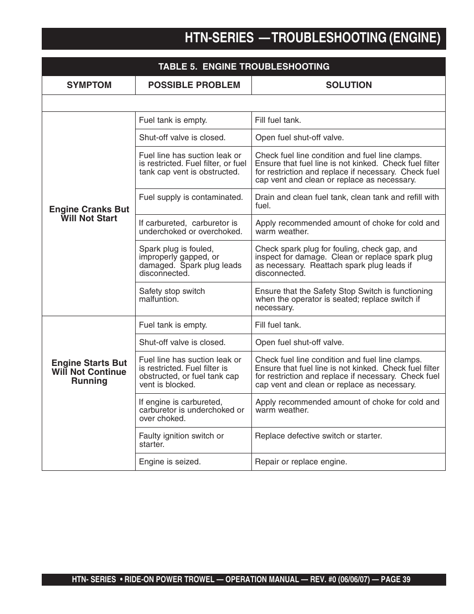 Htn-series — troubleshooting (engine) | Multiquip HTN27K_28K User Manual | Page 39 / 46