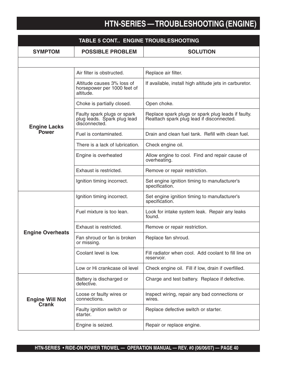 Htn-series — troubleshooting (engine) | Multiquip HTN27K_28K User Manual | Page 40 / 46