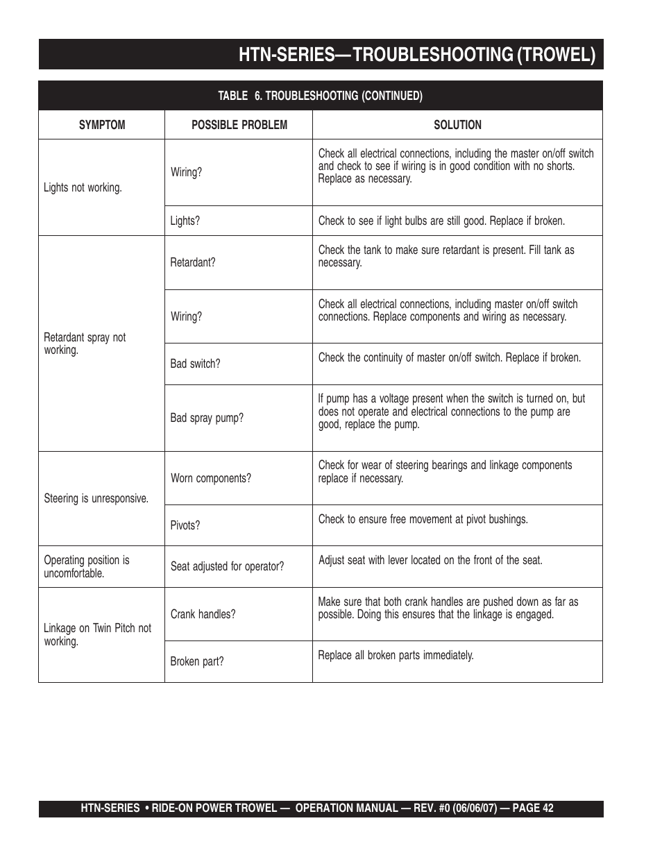 Htn-series— troubleshooting (trowel) | Multiquip HTN27K_28K User Manual | Page 42 / 46