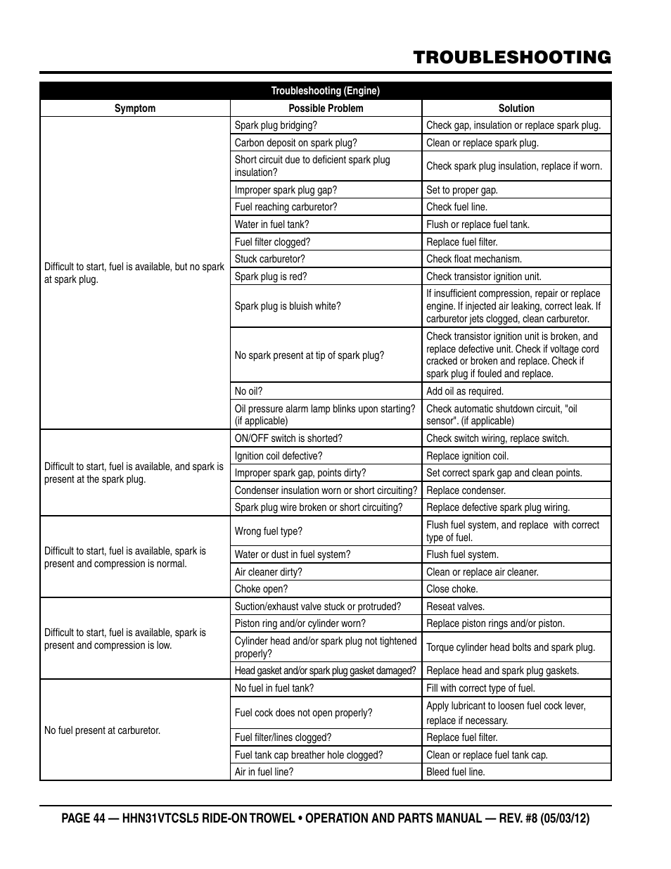 Troubleshooting | Multiquip HHN31VTCSL5 User Manual | Page 44 / 112