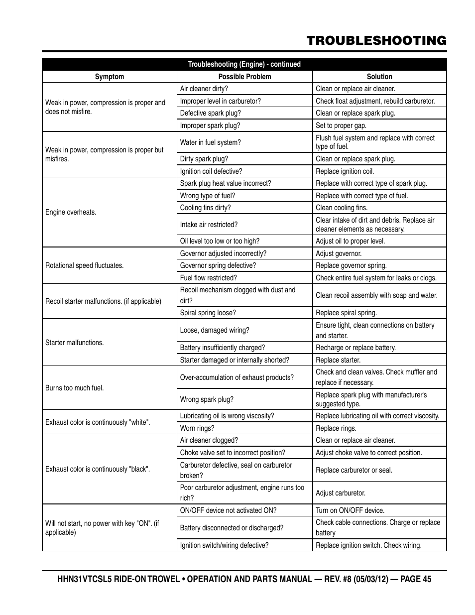 Troubleshooting | Multiquip HHN31VTCSL5 User Manual | Page 45 / 112
