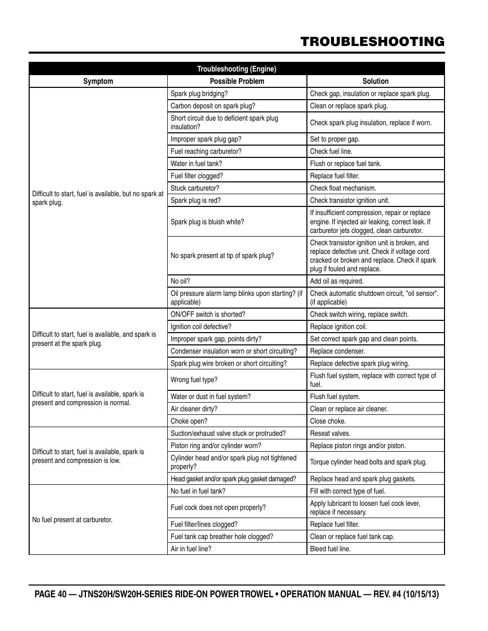 Troubleshooting | Multiquip JTNSW20HTCSL User Manual | Page 40 / 46