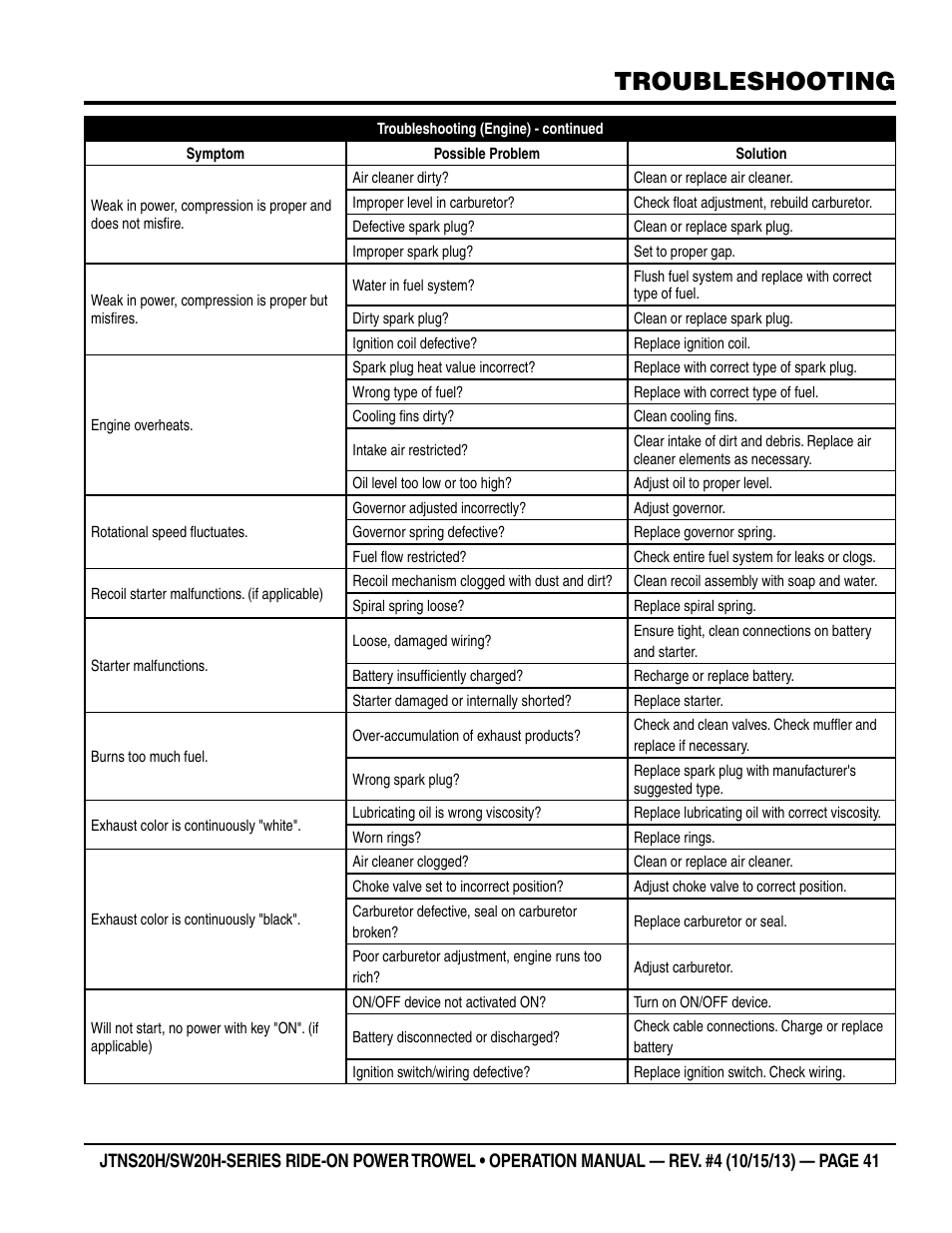 Troubleshooting | Multiquip JTNSW20HTCSL User Manual | Page 41 / 46