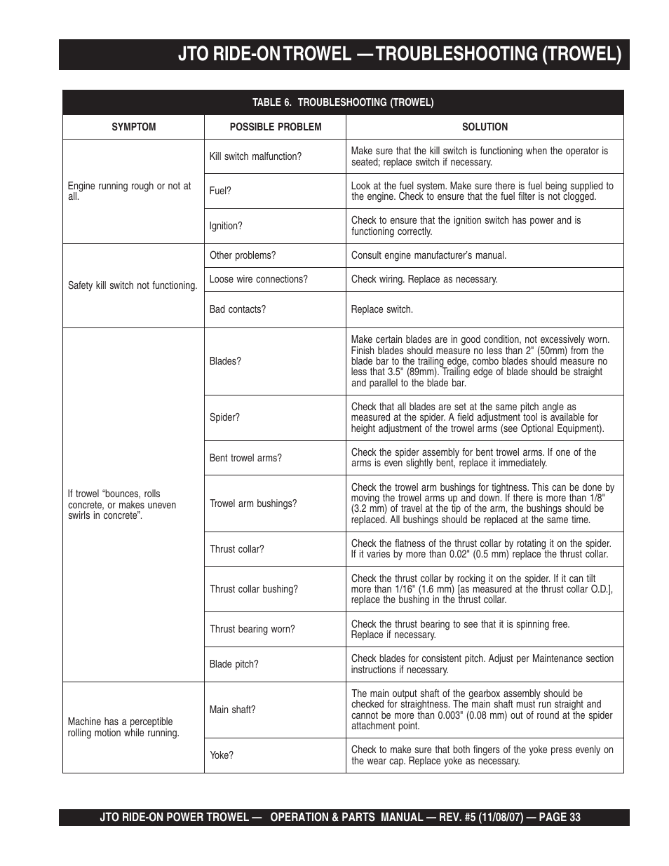 Jto ride-on trowel, Troubleshooting (trowel) | Multiquip JTO User Manual | Page 33 / 112