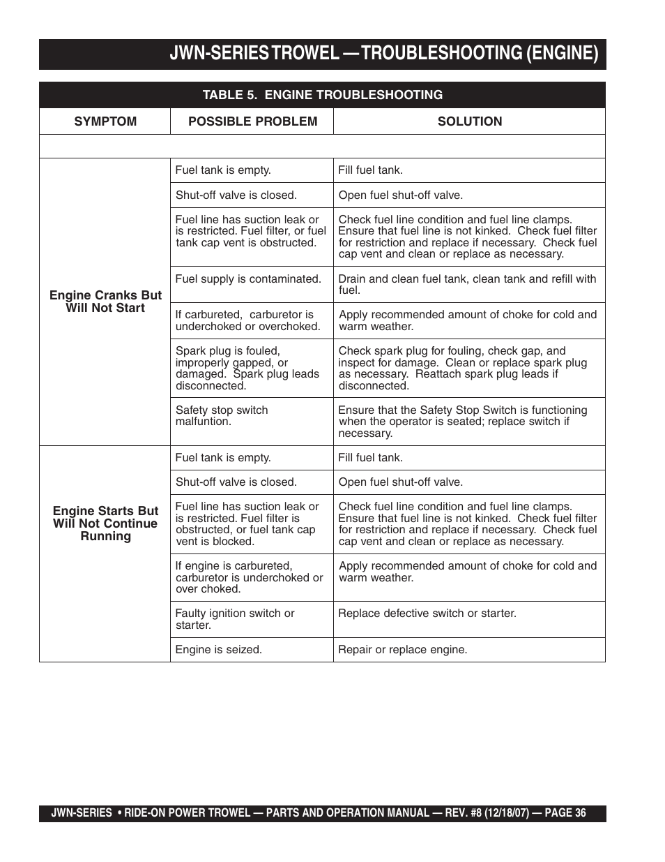Jwn-series trowel — troubleshooting (engine) | Multiquip JWN User Manual | Page 36 / 124