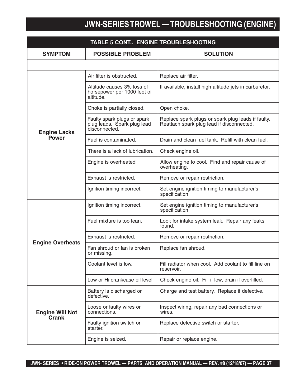Jwn-series trowel — troubleshooting (engine) | Multiquip JWN User Manual | Page 37 / 124