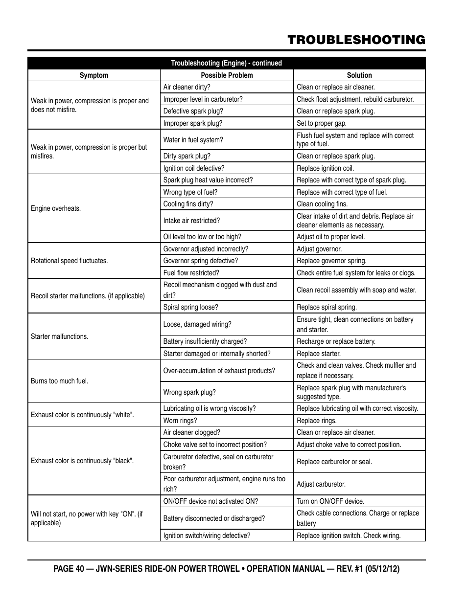 Troubleshooting | Multiquip JWN24HSCSL User Manual | Page 40 / 44