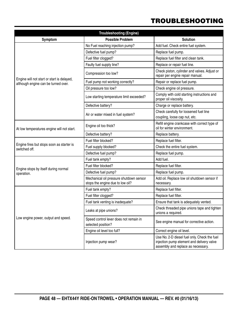 Troubleshooting | Multiquip EHTX44Y5 User Manual | Page 48 / 50