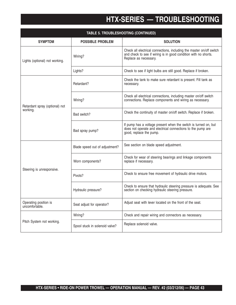 Htx-series — troubleshooting | Multiquip HTX44K4_K5 User Manual | Page 43 / 46