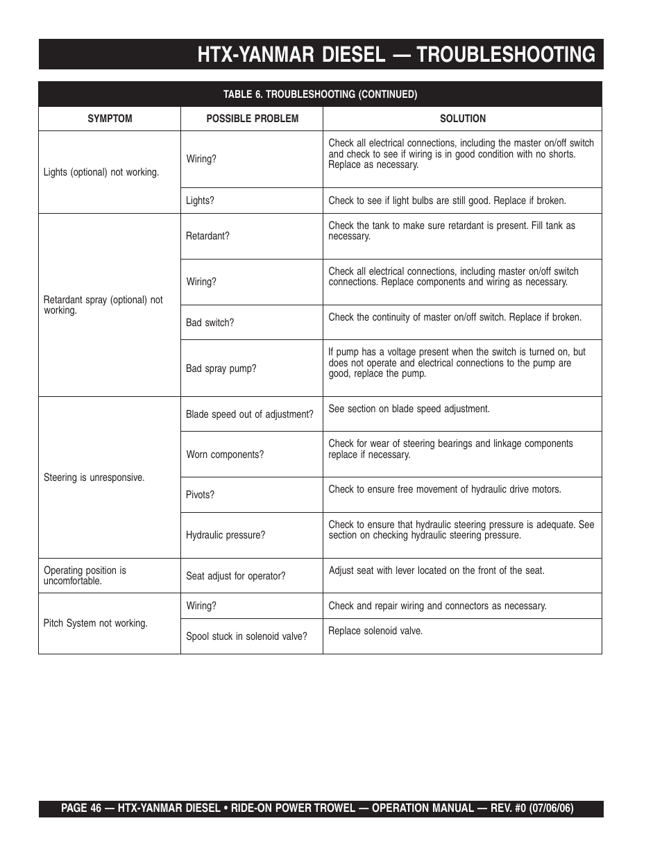 Htx-yanmar diesel — troubleshooting | Multiquip HTX44Y5 User Manual | Page 46 / 50