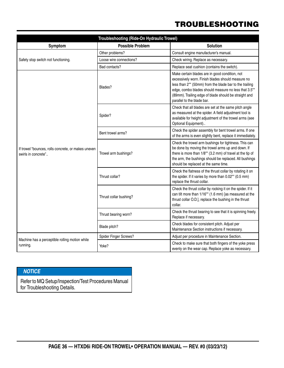 Troubleshooting | Multiquip HTXD6i User Manual | Page 36 / 40