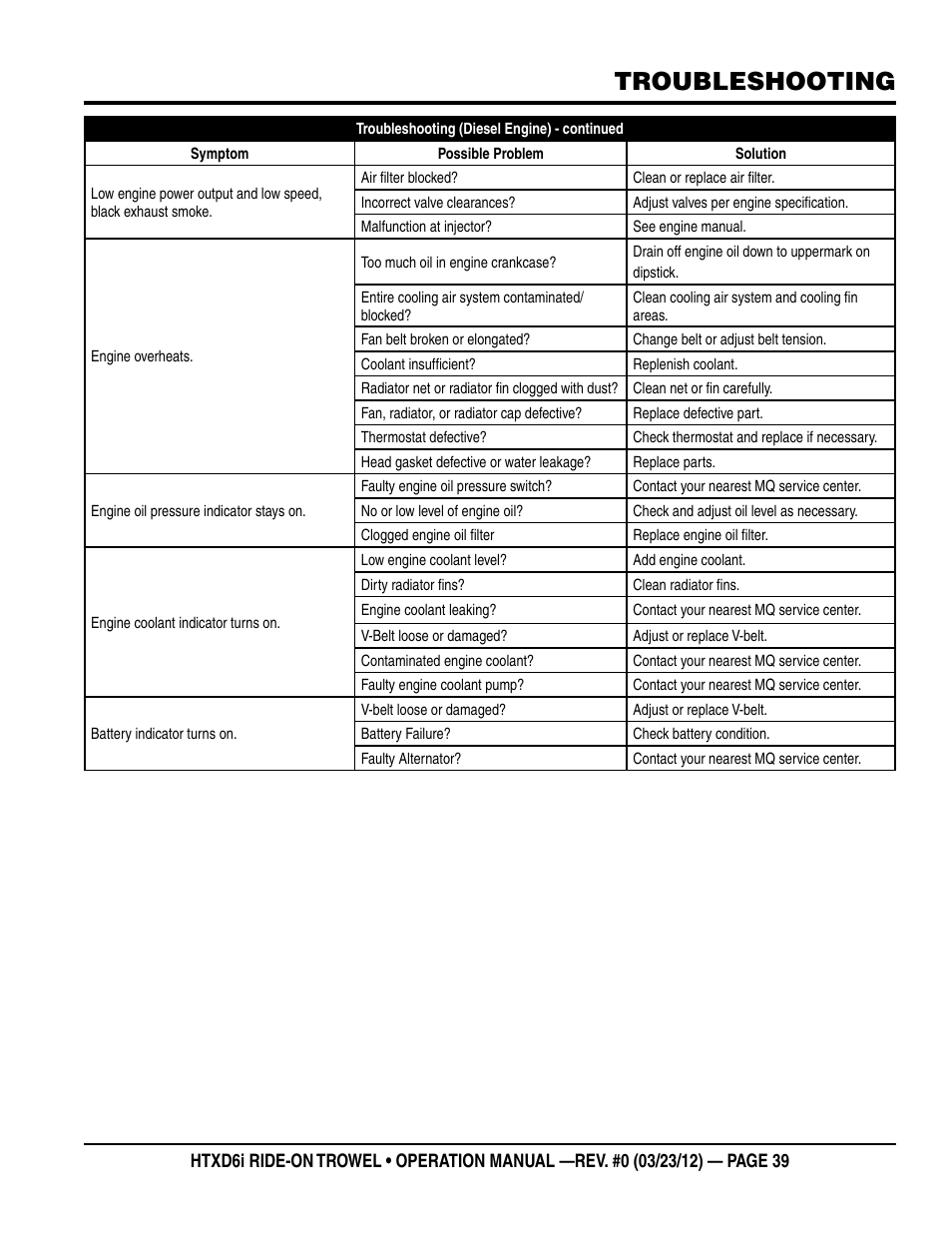 Troubleshooting | Multiquip HTXD6i User Manual | Page 39 / 40