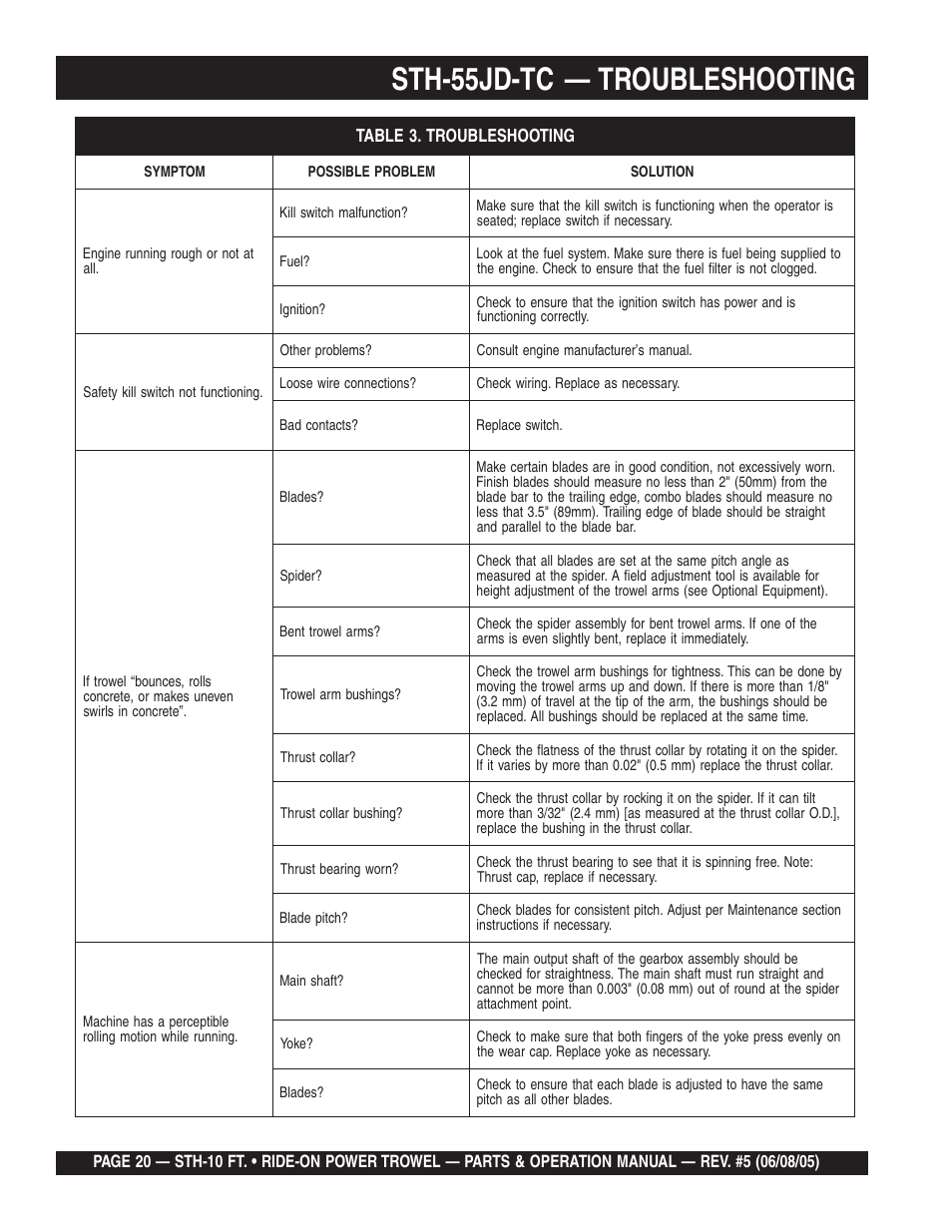 Sth-55jd-tc — troubleshooting | Multiquip STH User Manual | Page 20 / 86