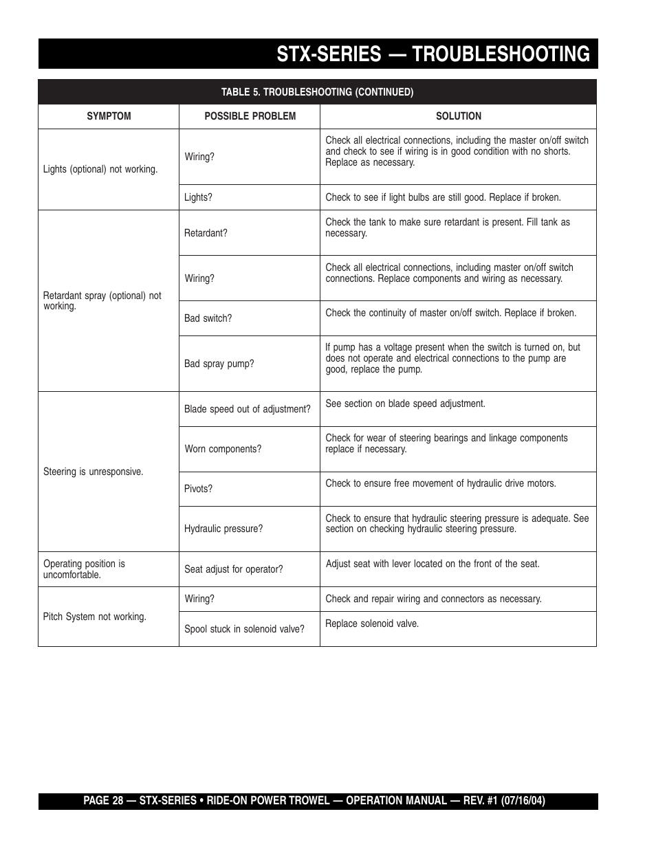 Stx-series — troubleshooting | Multiquip STX55J6 User Manual | Page 28 / 30