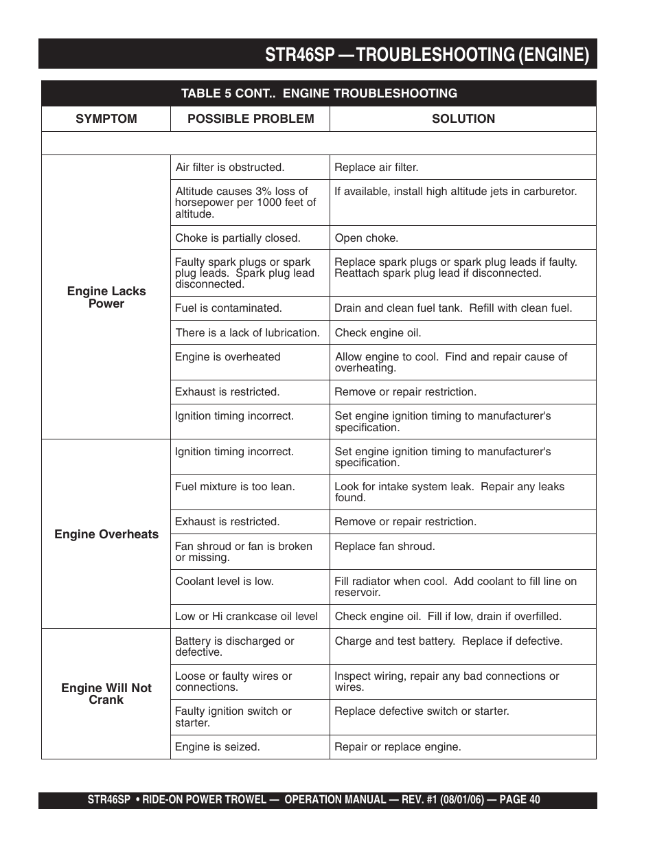 Str46sp — troubleshooting (engine) | Multiquip STR46SP User Manual | Page 40 / 86