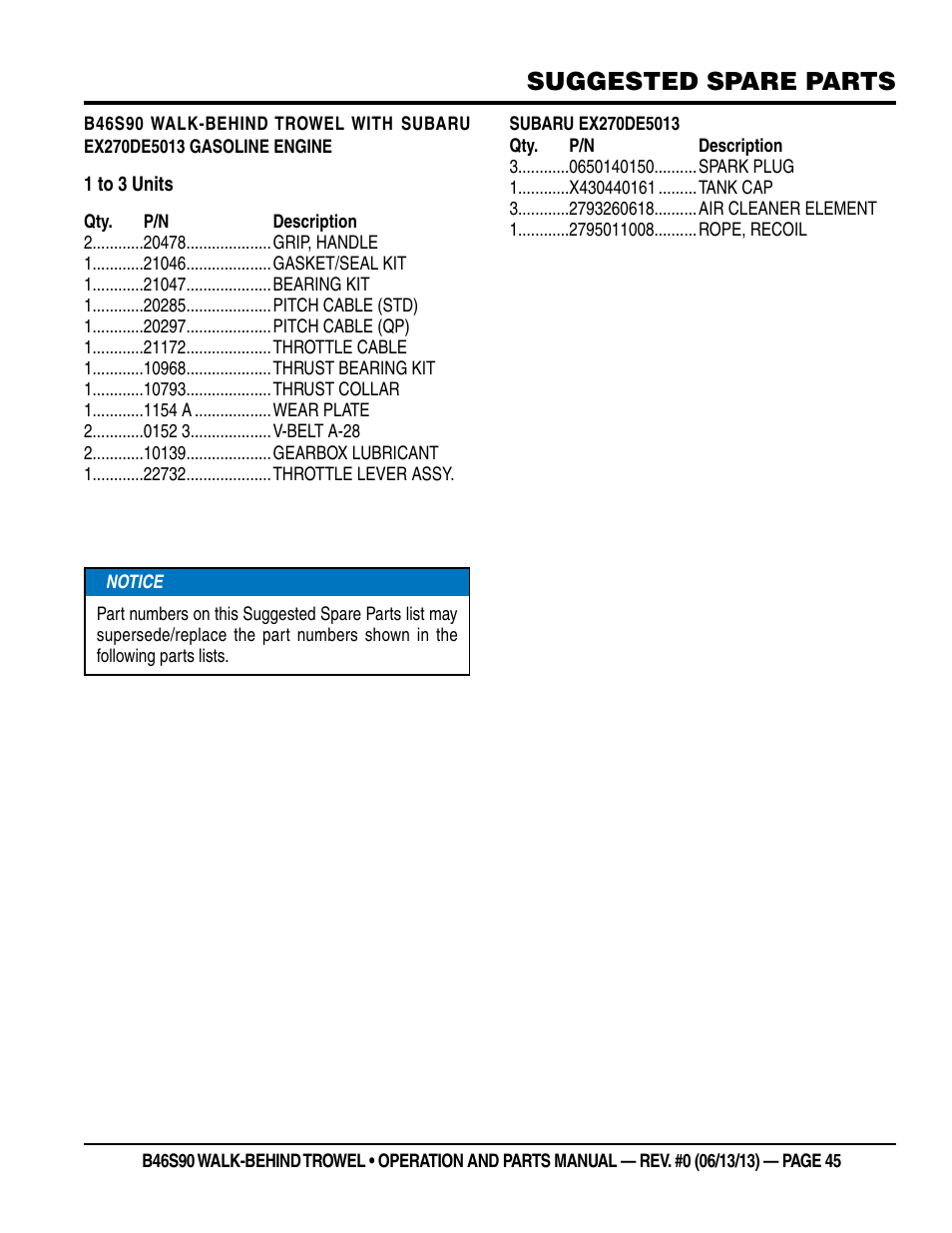 Suggested spare parts | Multiquip B46S90 User Manual | Page 45 / 88