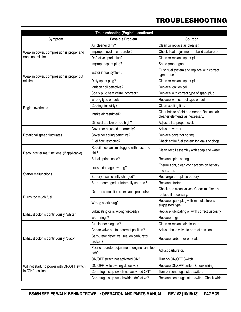 Troubleshooting | Multiquip BS46HLE User Manual | Page 39 / 68