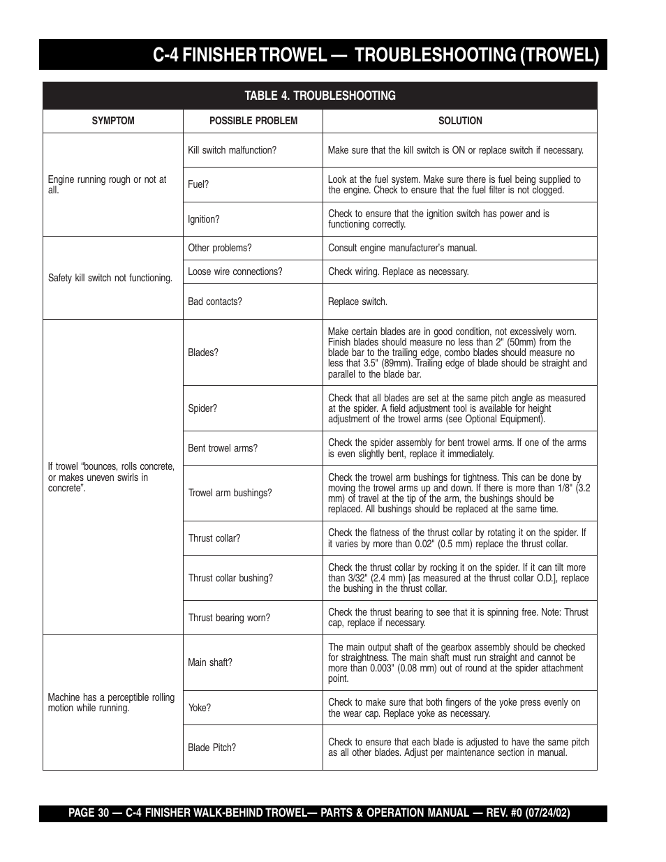 C-4 finisher trowel, Troubleshooting (trowel) | Multiquip C42H User Manual | Page 30 / 84