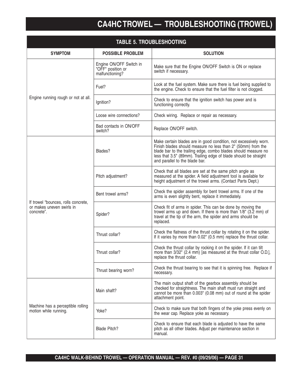 Ca4hc trowel, Troubleshooting (trowel) | Multiquip CA4HC User Manual | Page 31 / 36