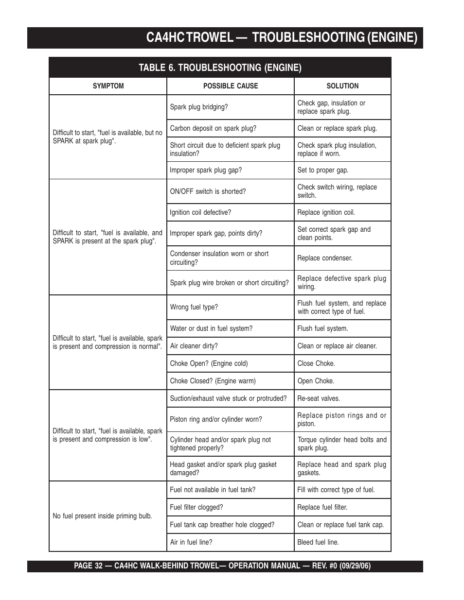 Ca4hc trowel, Troubleshooting (engine) | Multiquip CA4HC User Manual | Page 32 / 36