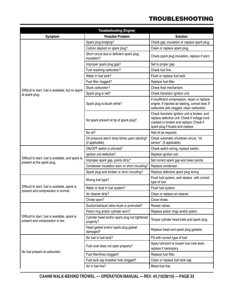 Troubleshooting | Multiquip CA4HM User Manual | Page 33 / 36
