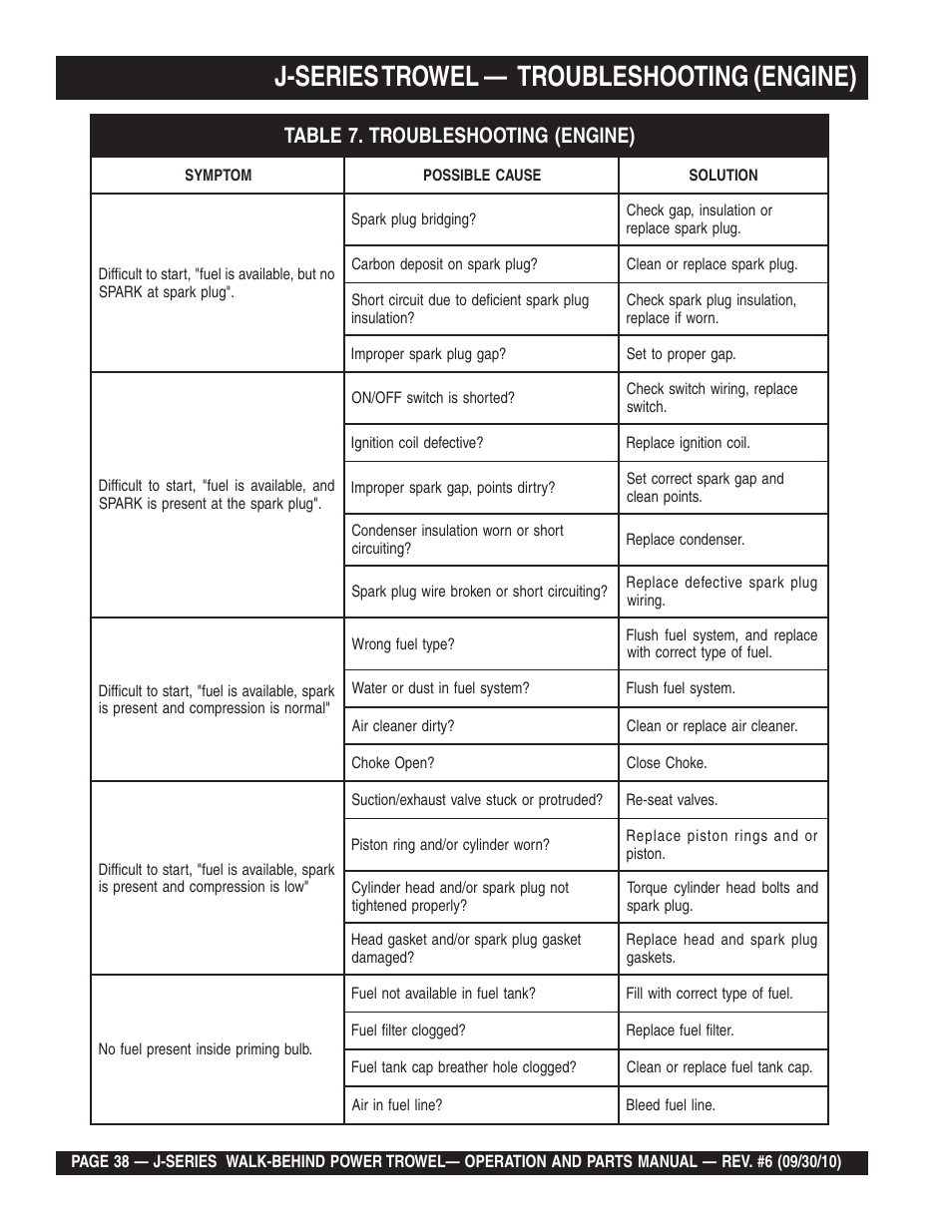 J-series trowel, Troubleshooting (engine) | Multiquip J-SERIES User Manual | Page 38 / 104