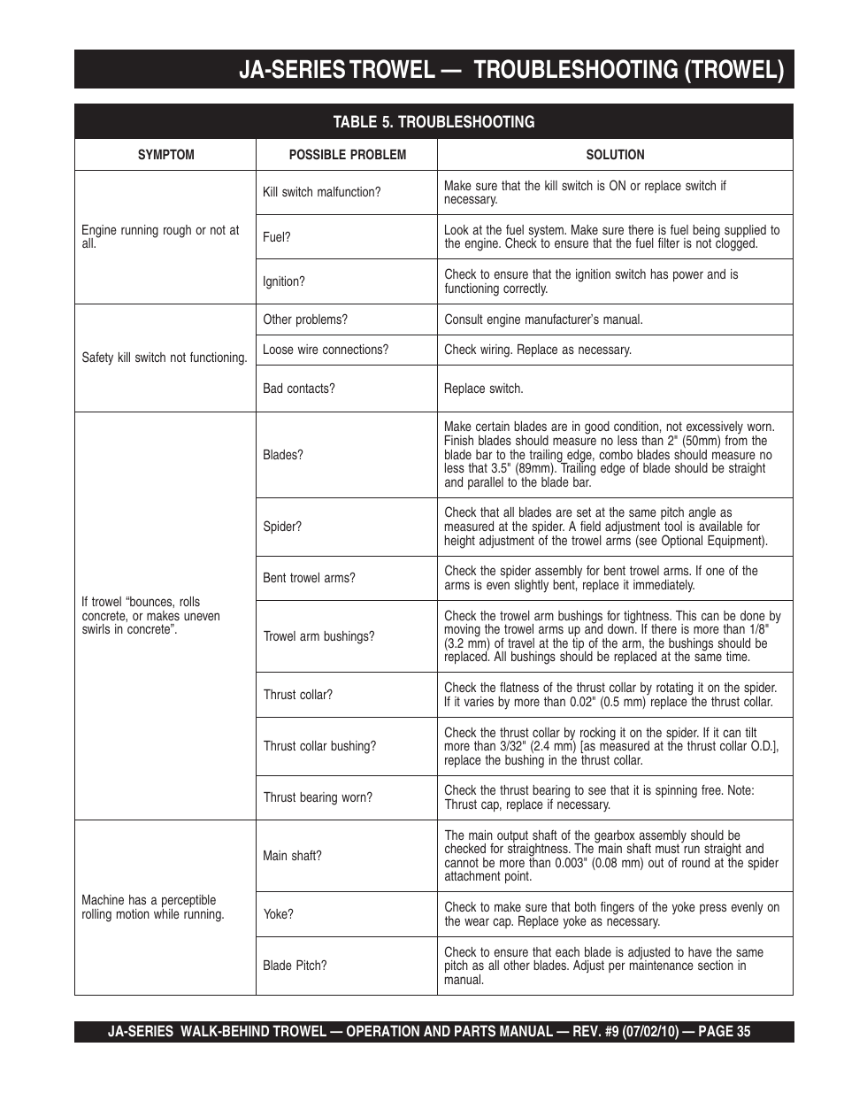 Ja-series trowel, Troubleshooting (trowel) | Multiquip JA-SERIES User Manual | Page 35 / 120