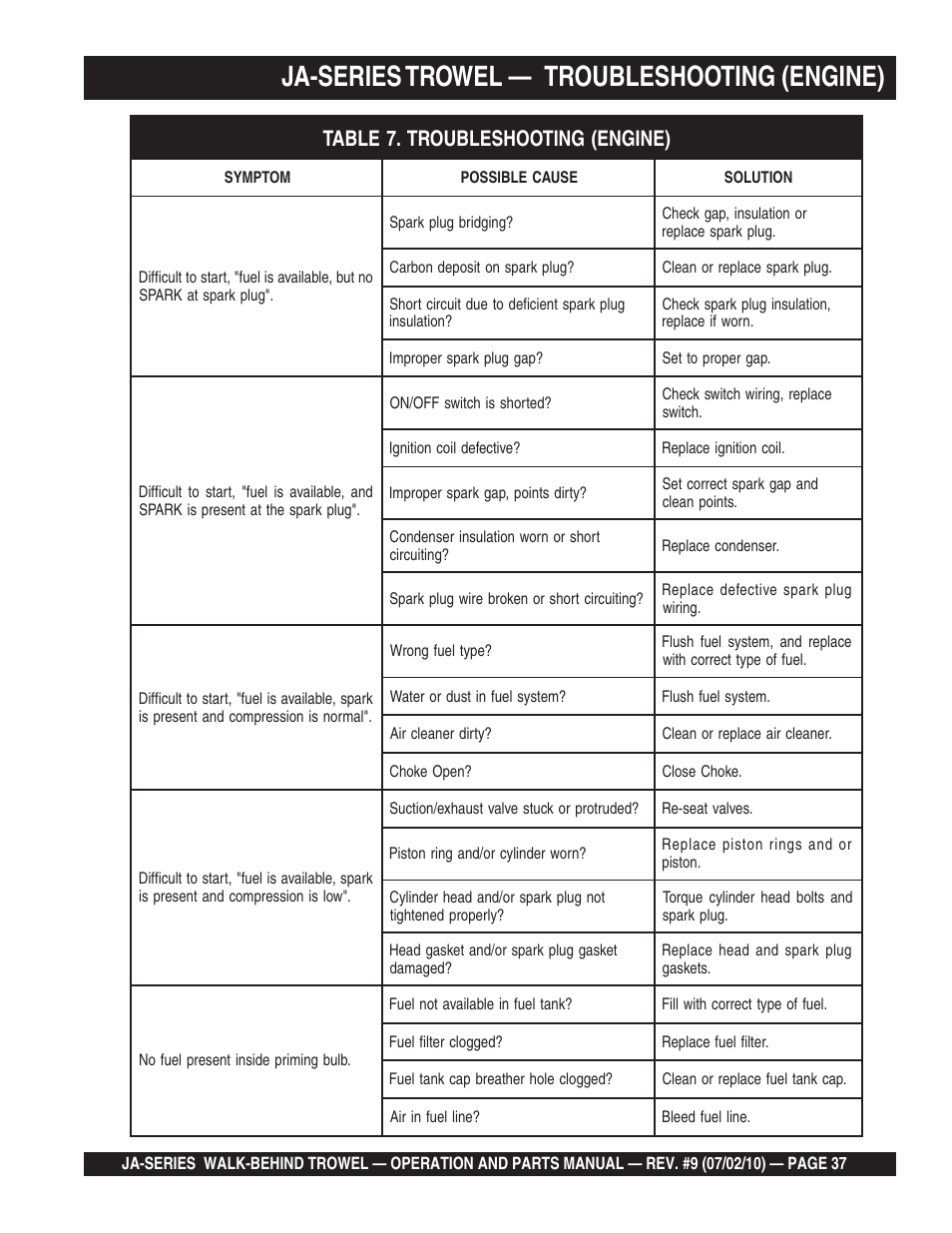 Ja-series trowel, Troubleshooting (engine) | Multiquip JA-SERIES User Manual | Page 37 / 120