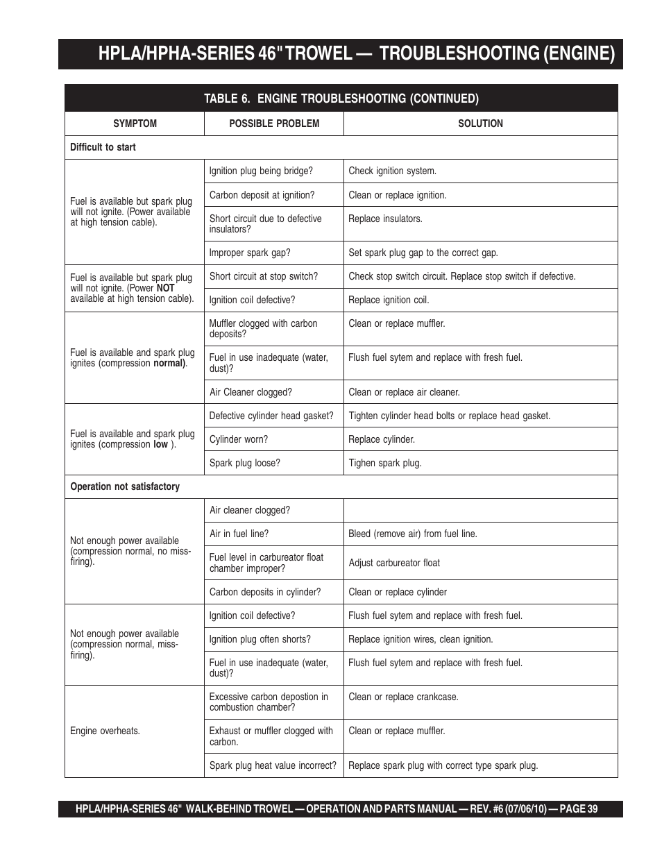 Hpla/hpha-series 46" trowel, Troubleshooting (engine) | Multiquip HPHA46411H User Manual | Page 39 / 100