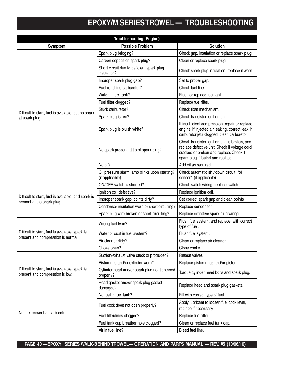 Epoxy/m series trowel, Troubleshooting | Multiquip EPOXY/M SERIES User Manual | Page 40 / 106