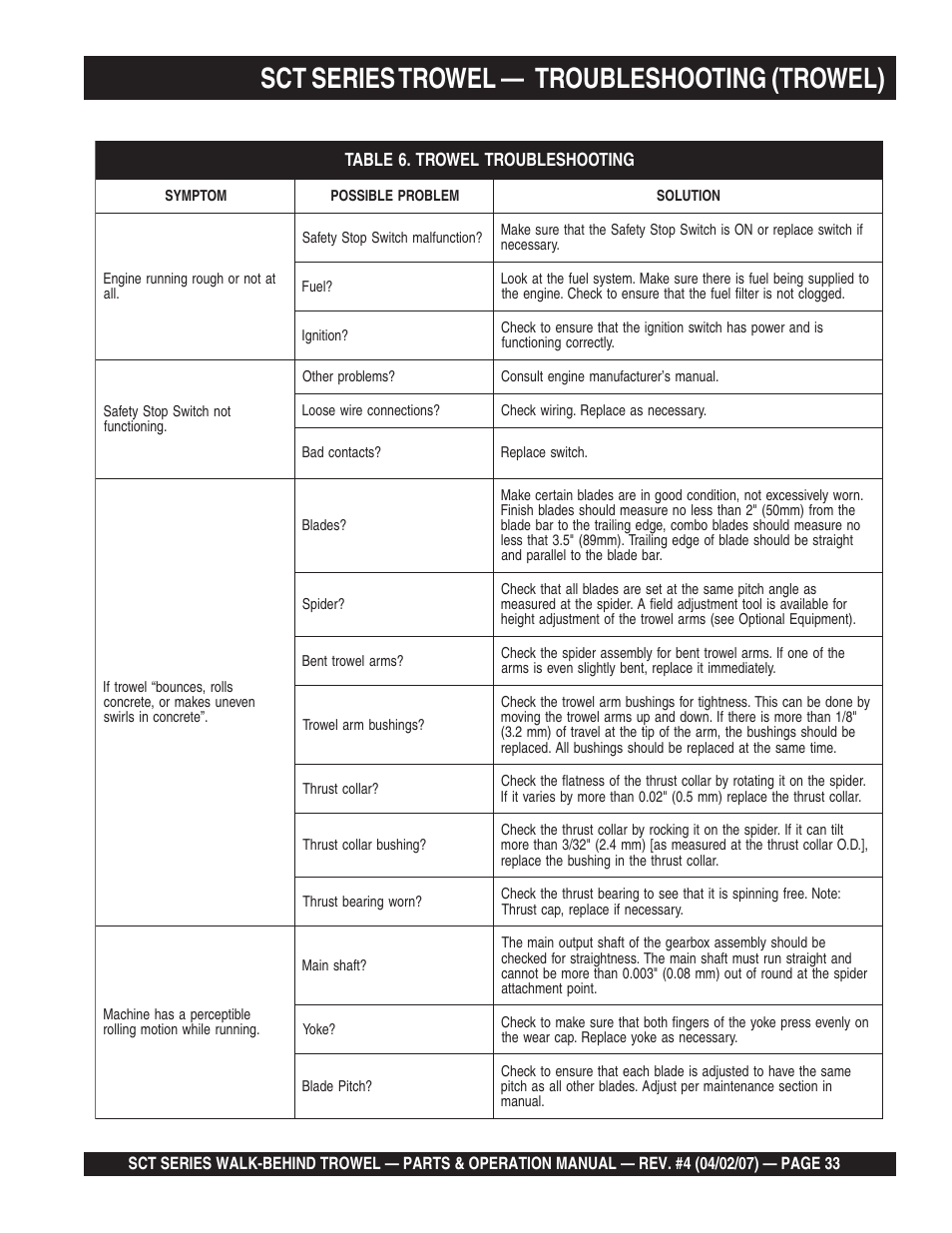 Sct series trowel, Troubleshooting (trowel) | Multiquip SCT46 User Manual | Page 33 / 154