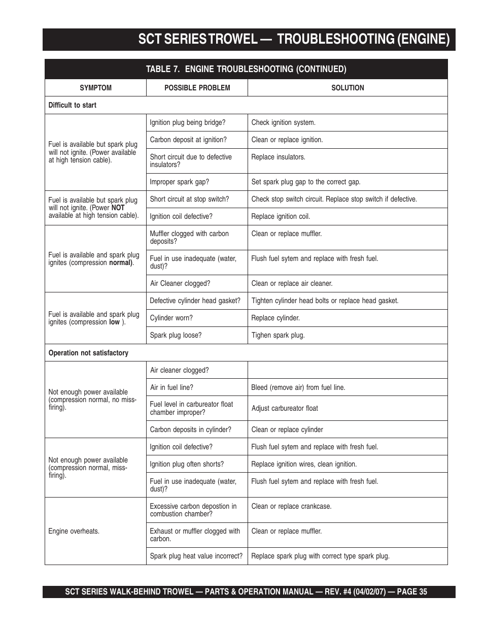 Sct series trowel, Troubleshooting (engine) | Multiquip SCT46 User Manual | Page 35 / 154