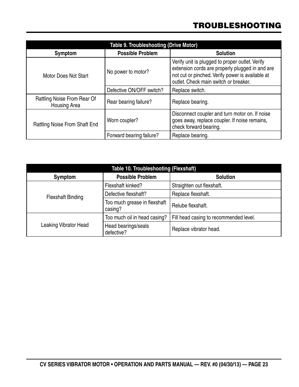 Troubleshooting | Multiquip Cv1A User Manual | Page 23 / 34