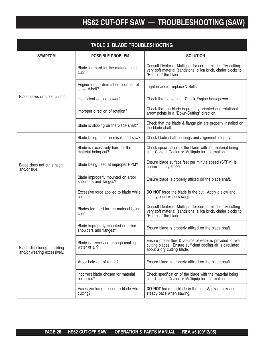 Hs62 cut-off saw, Troubleshooting (saw) | Multiquip HS62 User Manual | Page 26 / 68