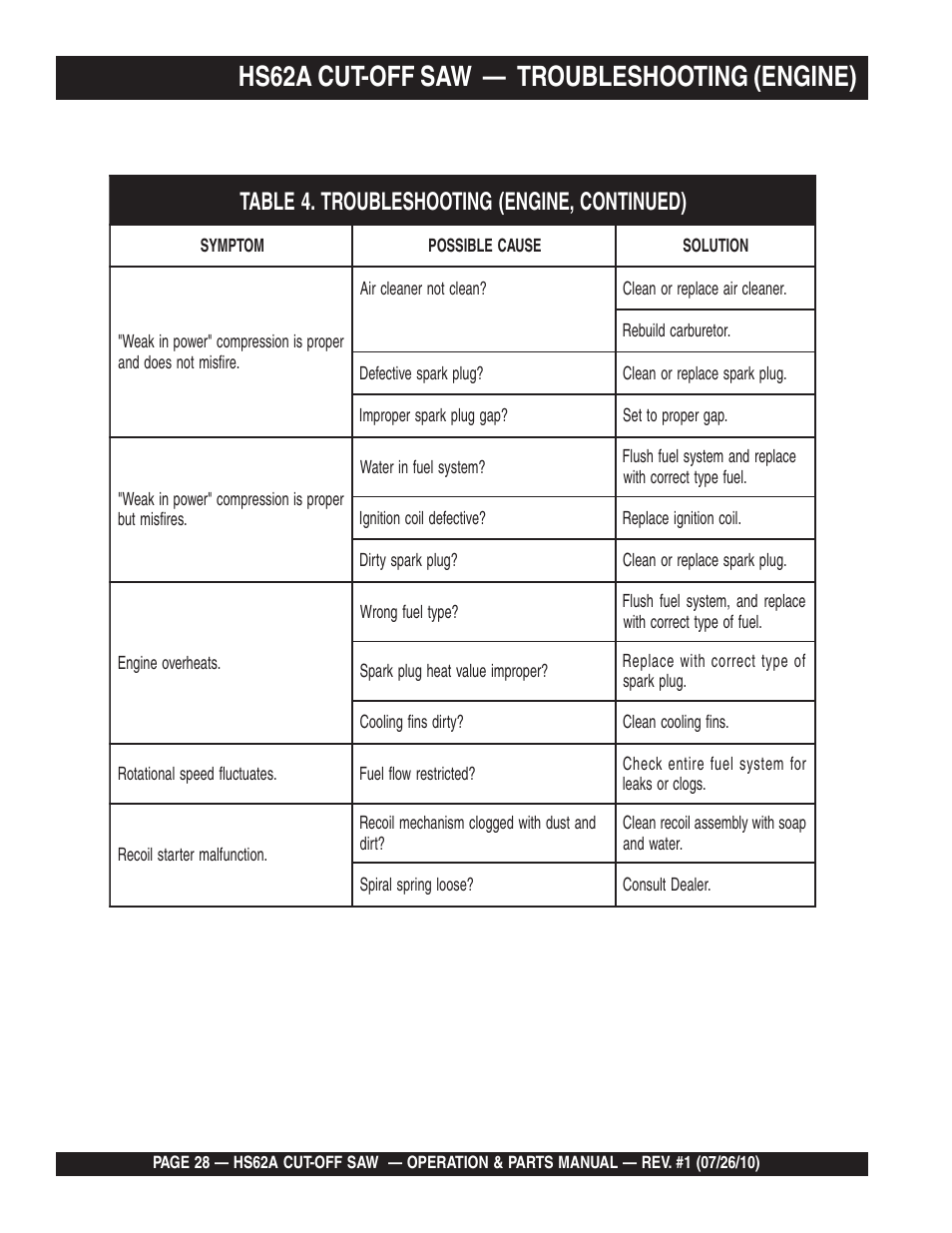 Hs62a cut-off saw, Troubleshooting (engine) | Multiquip HS62A User Manual | Page 28 / 70