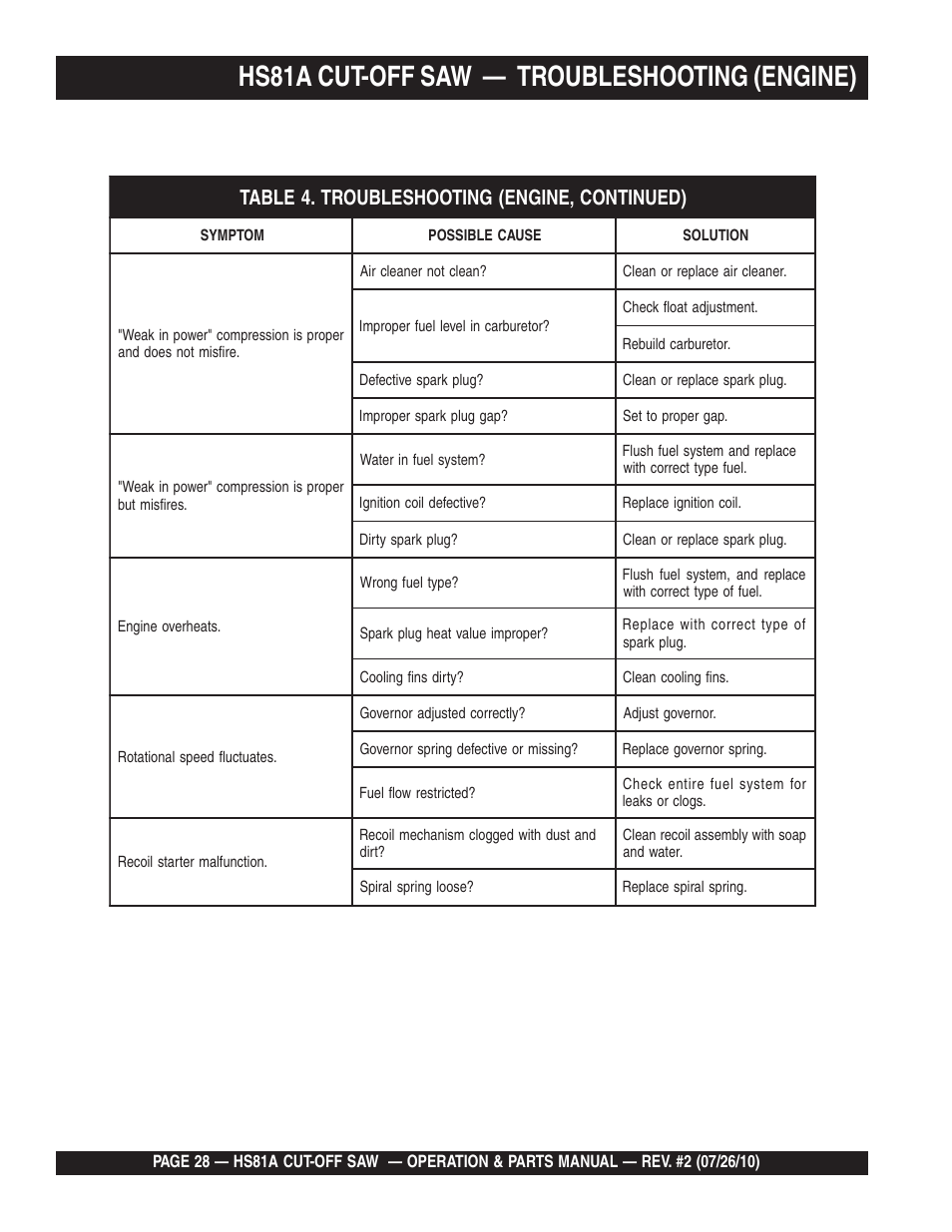 Hs81a cut-off saw, Troubleshooting (engine) | Multiquip HS81A User Manual | Page 28 / 70