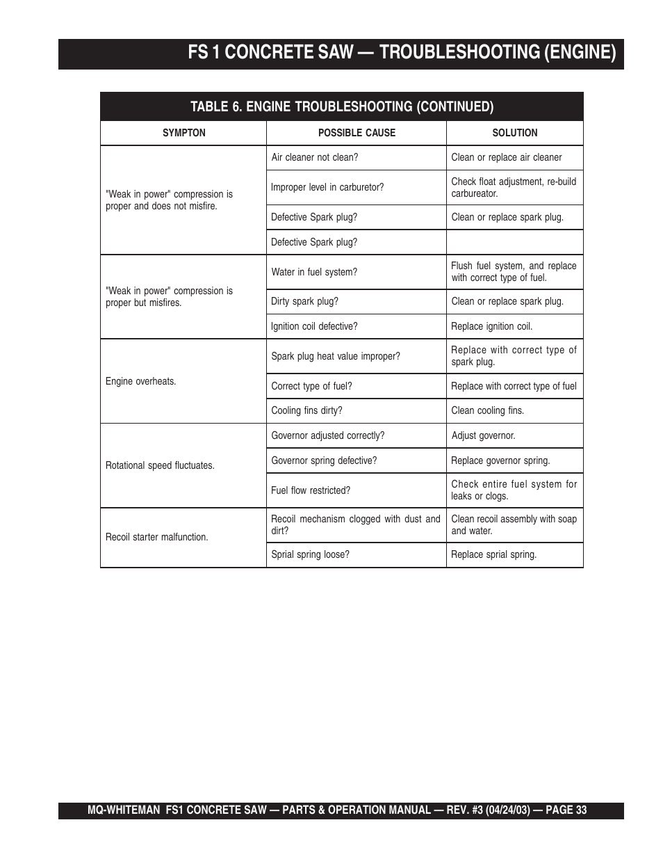 Fs 1 concrete saw — troubleshooting (engine) | Multiquip FS1 User Manual | Page 33 / 56