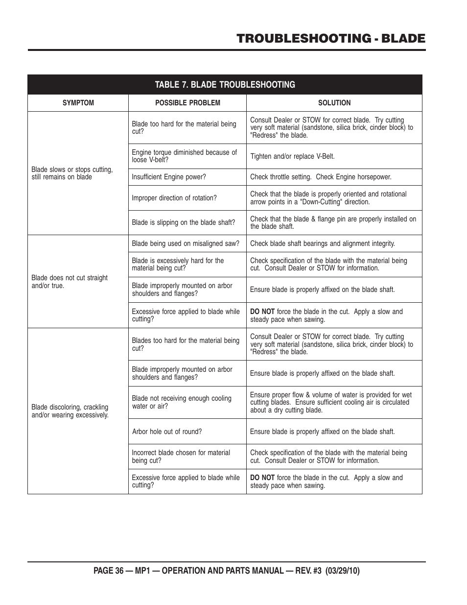 Troubleshooting - blade | Multiquip MP1420E User Manual | Page 36 / 94