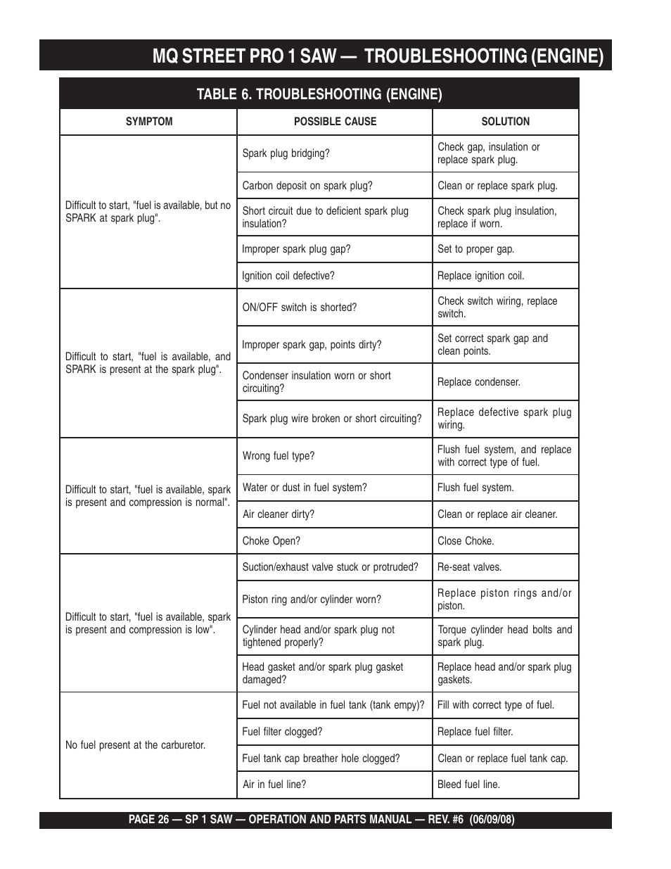 Mq street pro 1 saw, Troubleshooting (engine) | Multiquip SP15E16 User Manual | Page 26 / 76