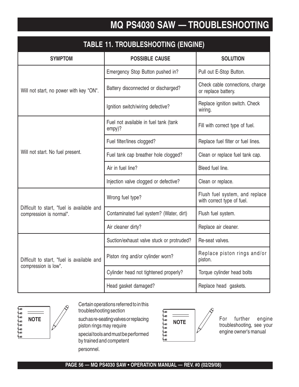 Mq ps4030 saw — troubleshooting | Multiquip PS403030 User Manual | Page 56 / 62