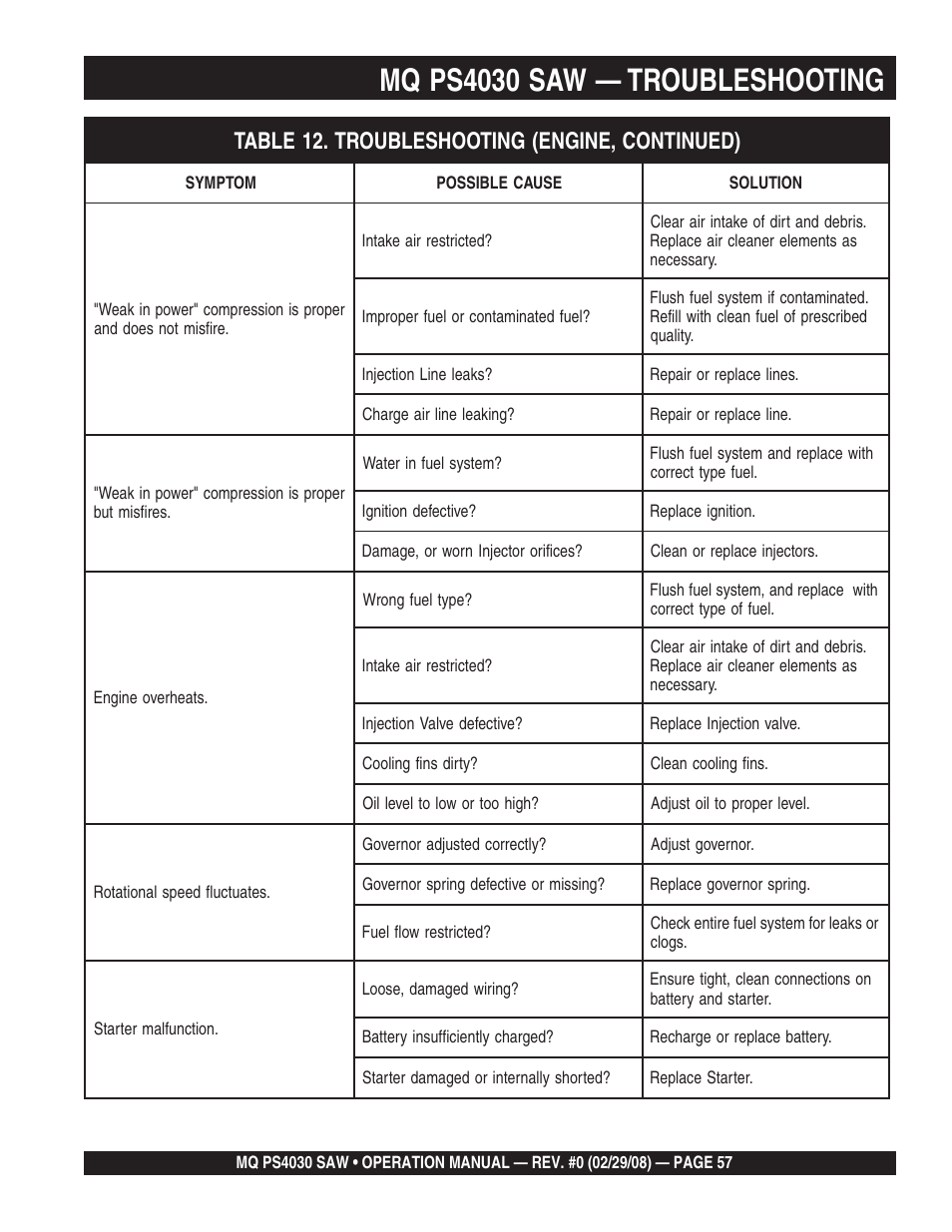 Mq ps4030 saw — troubleshooting | Multiquip PS403030 User Manual | Page 57 / 62