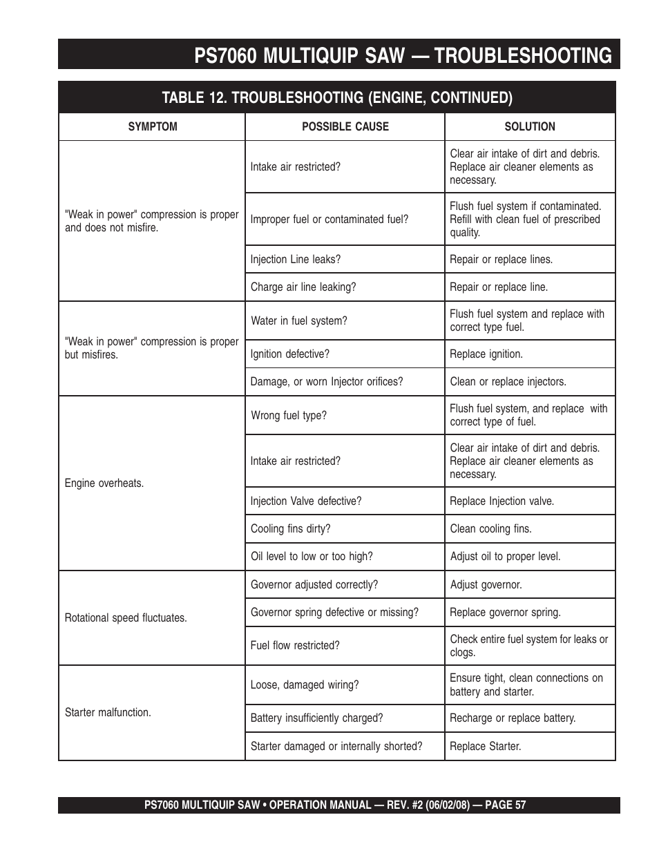 Ps7060 multiquip saw — troubleshooting | Multiquip PS706036 User Manual | Page 57 / 66