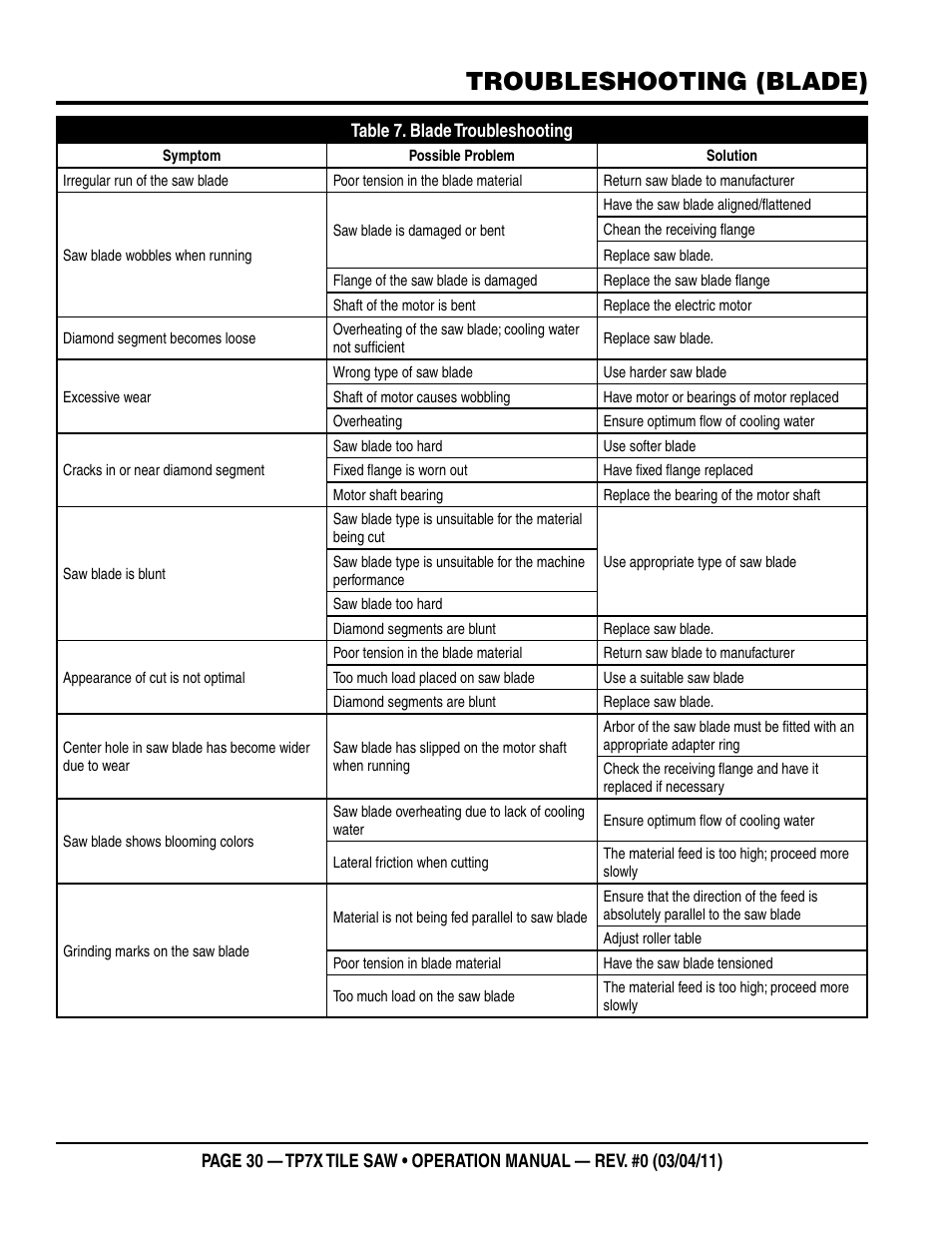 Troubleshooting (blade) | Multiquip TP7X User Manual | Page 30 / 32