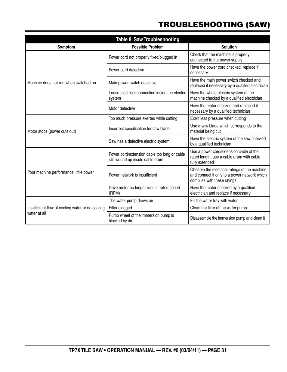 Troubleshooting (saw) | Multiquip TP7X User Manual | Page 31 / 32