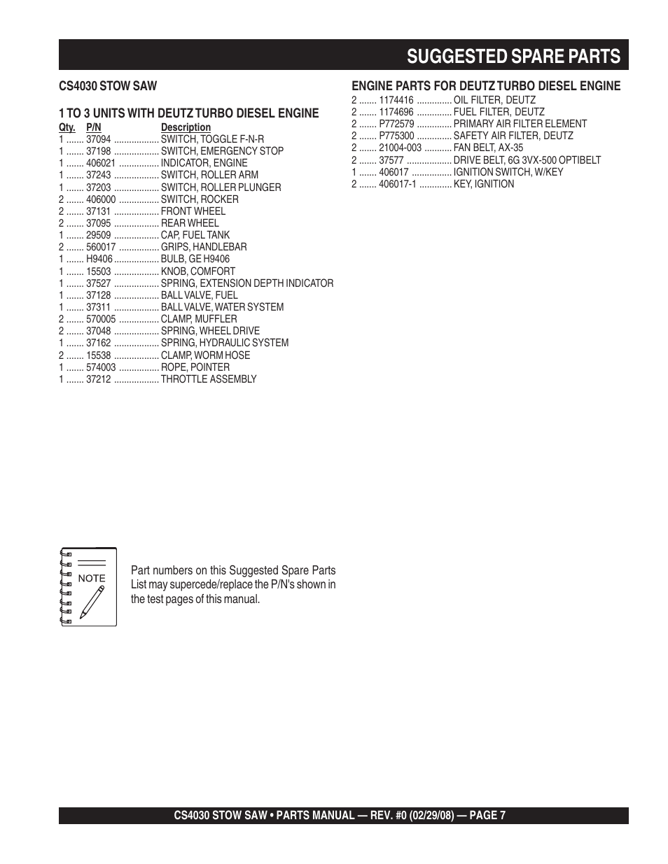 Suggested spare parts | Multiquip CS403030 User Manual | Page 7 / 66