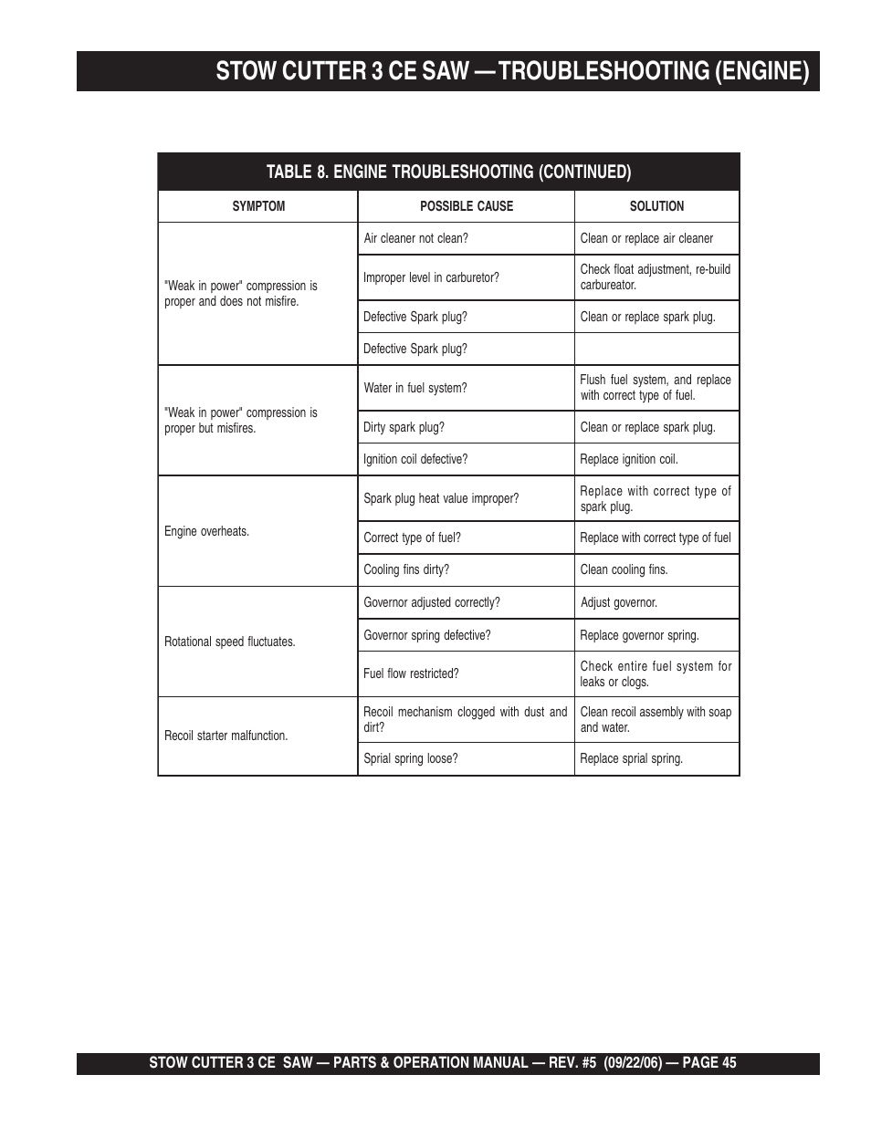 Stow cutter 3 ce saw — troubleshooting (engine) | Multiquip CS8CE20H20 User Manual | Page 45 / 158