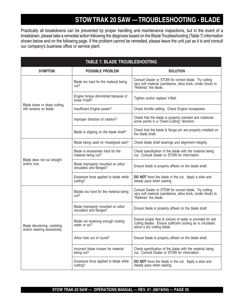Stow trak 20 saw — troubleshooting - blade | Multiquip MS2050E1 User Manual | Page 35 / 40