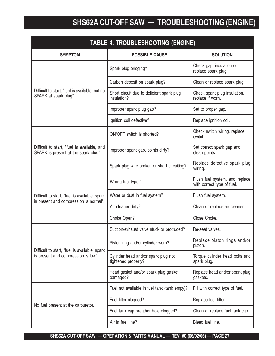 Shs62a cut-off saw, Troubleshooting (engine) | Multiquip SHS62A User Manual | Page 27 / 68